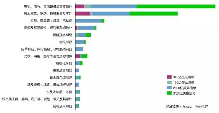 美國對中國加征關(guān)稅的商品類別